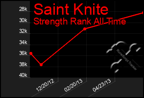 Total Graph of Saint Knite