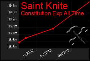 Total Graph of Saint Knite