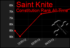 Total Graph of Saint Knite