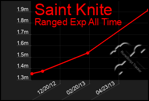 Total Graph of Saint Knite