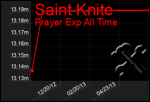 Total Graph of Saint Knite