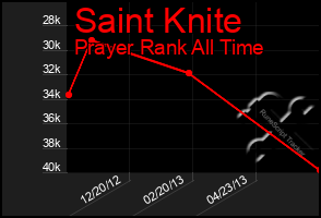 Total Graph of Saint Knite