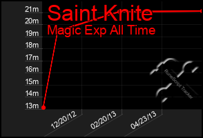 Total Graph of Saint Knite