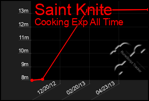 Total Graph of Saint Knite