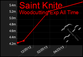 Total Graph of Saint Knite