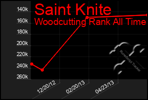 Total Graph of Saint Knite