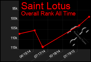 Total Graph of Saint Lotus