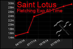 Total Graph of Saint Lotus