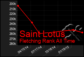 Total Graph of Saint Lotus