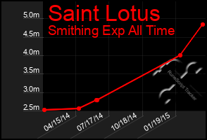 Total Graph of Saint Lotus