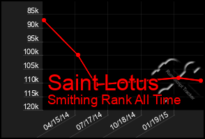 Total Graph of Saint Lotus