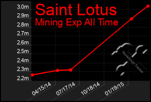 Total Graph of Saint Lotus