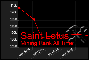 Total Graph of Saint Lotus