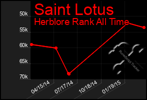 Total Graph of Saint Lotus