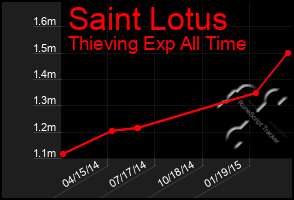 Total Graph of Saint Lotus