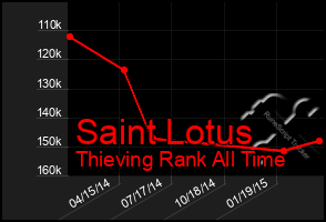 Total Graph of Saint Lotus