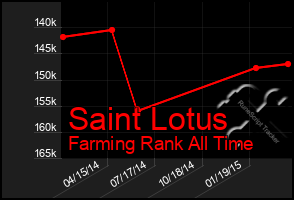 Total Graph of Saint Lotus