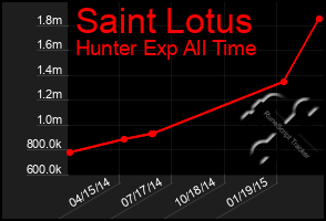 Total Graph of Saint Lotus
