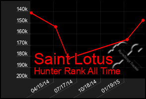 Total Graph of Saint Lotus
