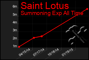 Total Graph of Saint Lotus