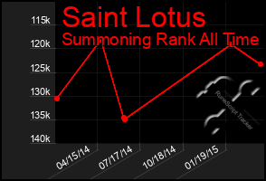 Total Graph of Saint Lotus