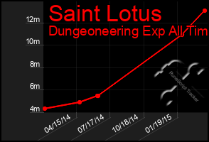 Total Graph of Saint Lotus