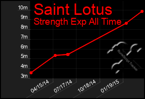 Total Graph of Saint Lotus