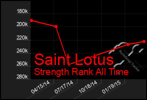 Total Graph of Saint Lotus