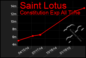 Total Graph of Saint Lotus