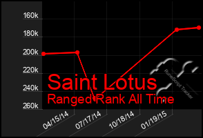 Total Graph of Saint Lotus