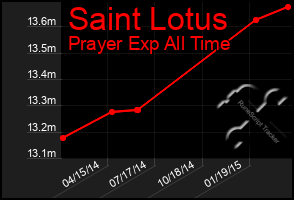 Total Graph of Saint Lotus