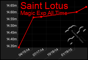 Total Graph of Saint Lotus