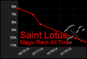Total Graph of Saint Lotus