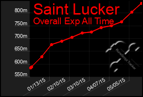 Total Graph of Saint Lucker