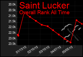 Total Graph of Saint Lucker