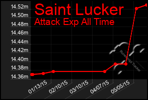 Total Graph of Saint Lucker