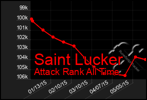 Total Graph of Saint Lucker