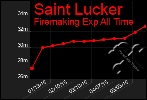 Total Graph of Saint Lucker