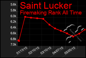 Total Graph of Saint Lucker