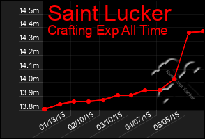 Total Graph of Saint Lucker