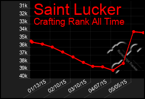 Total Graph of Saint Lucker