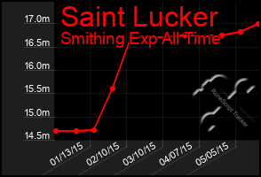 Total Graph of Saint Lucker