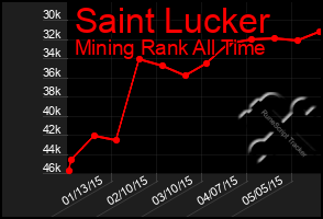 Total Graph of Saint Lucker