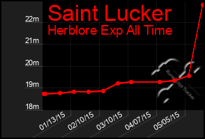 Total Graph of Saint Lucker