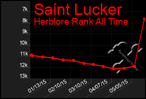 Total Graph of Saint Lucker