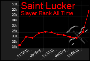 Total Graph of Saint Lucker