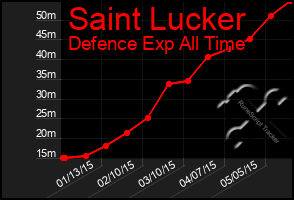 Total Graph of Saint Lucker