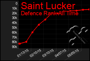 Total Graph of Saint Lucker