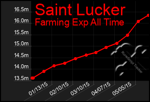 Total Graph of Saint Lucker