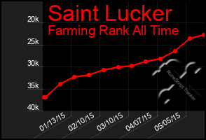 Total Graph of Saint Lucker